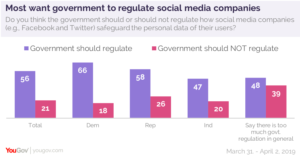 americans-would-regulate-social-media-s-use-of-personal-information